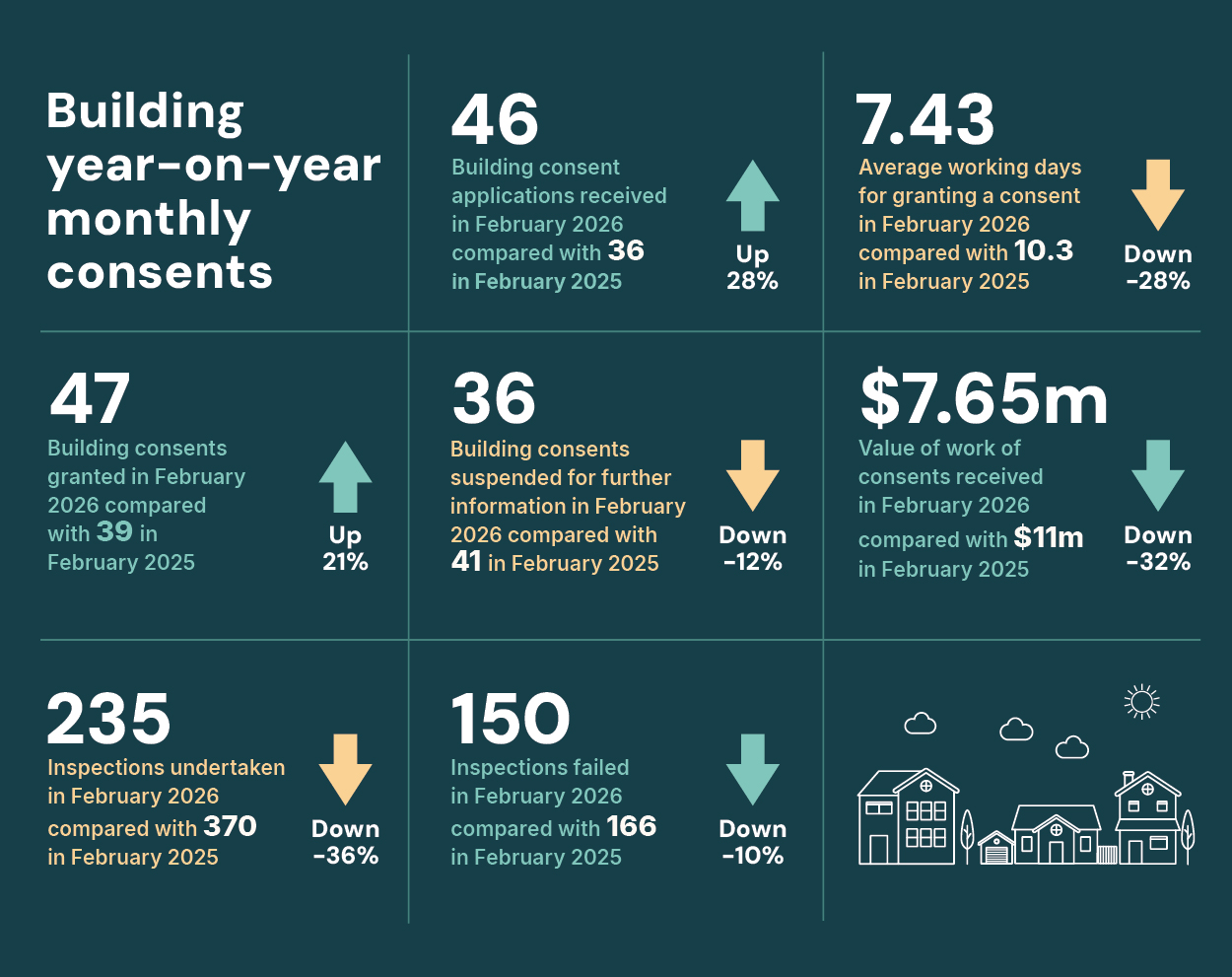 Building Consents Infographic Feb 2026 Building Consents Infographic Feb 2026