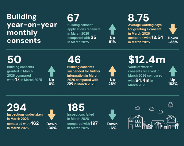 Building Consents Infographic March 2026
