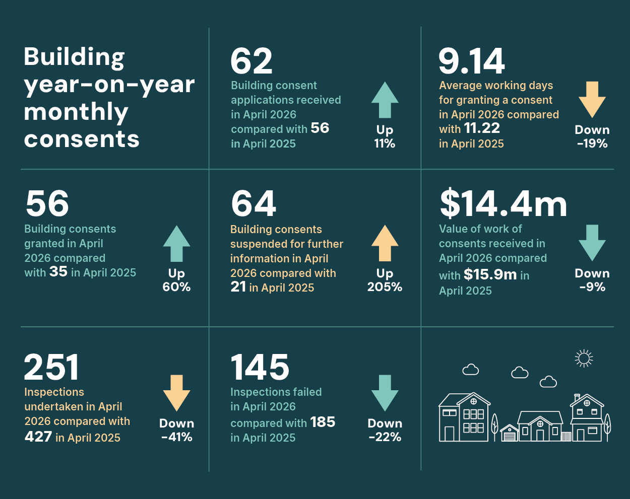 Building Consents Infographic April 2026