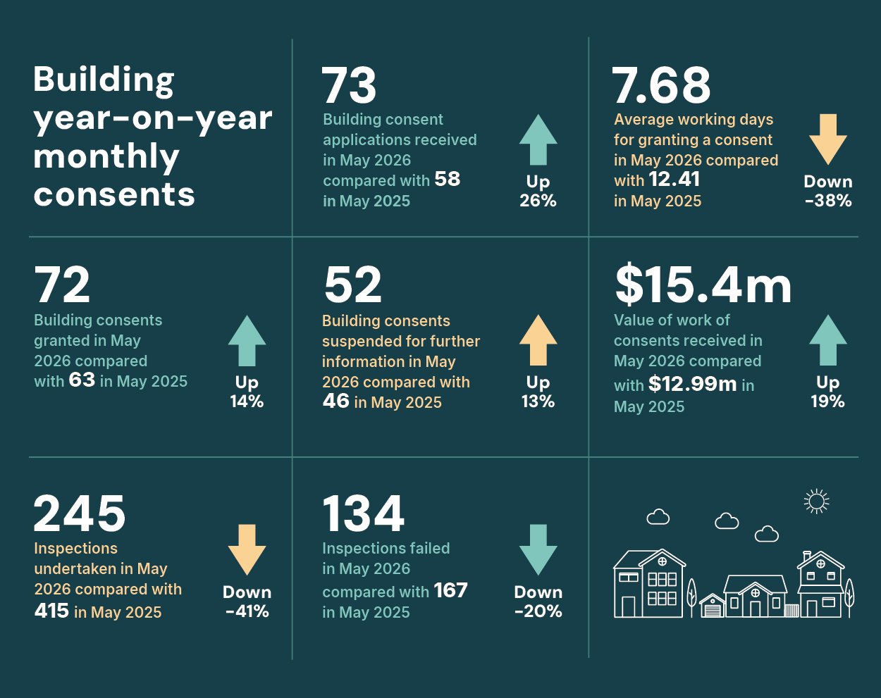 Building Consents Infographic May 2026