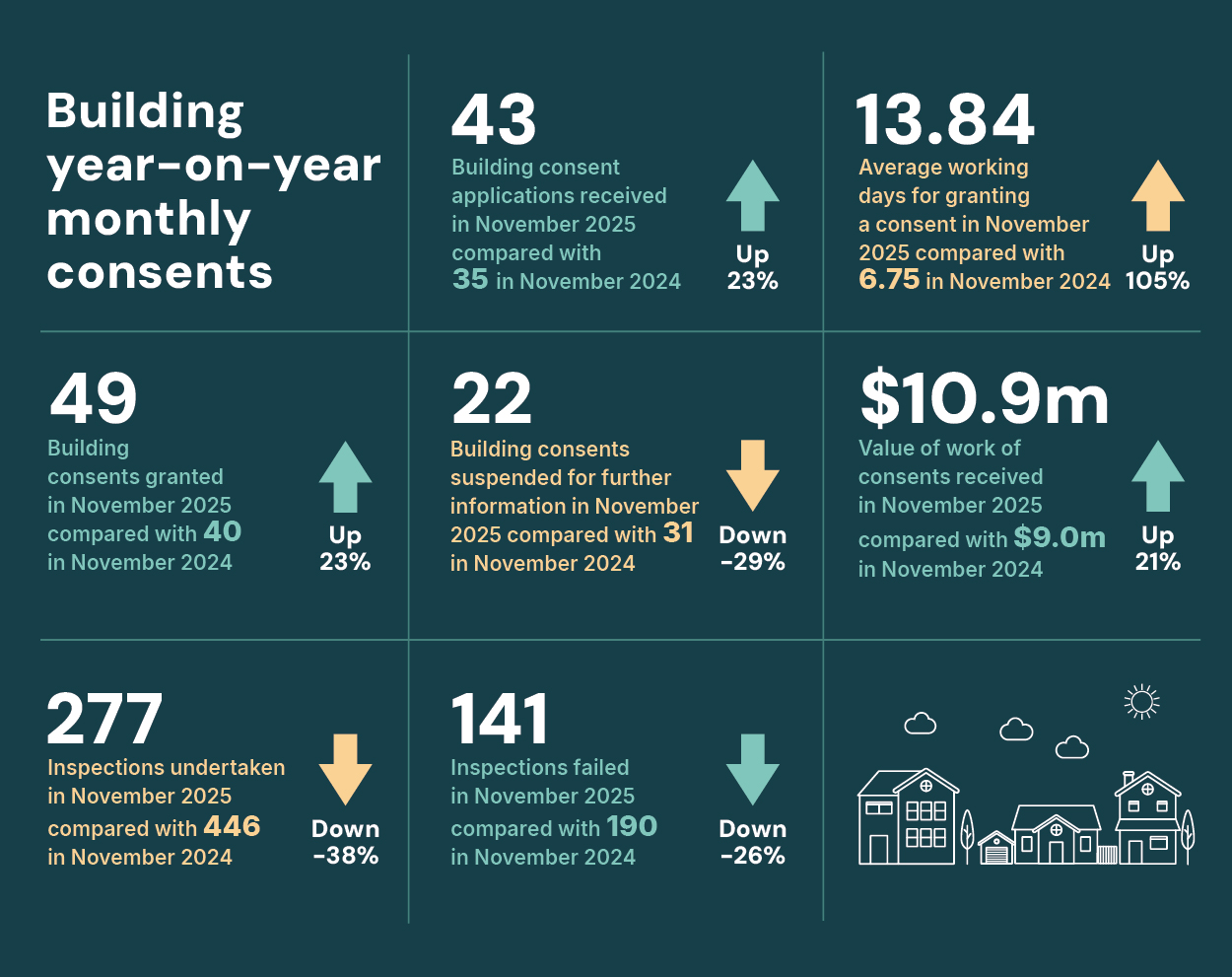 Building Consents Infographic