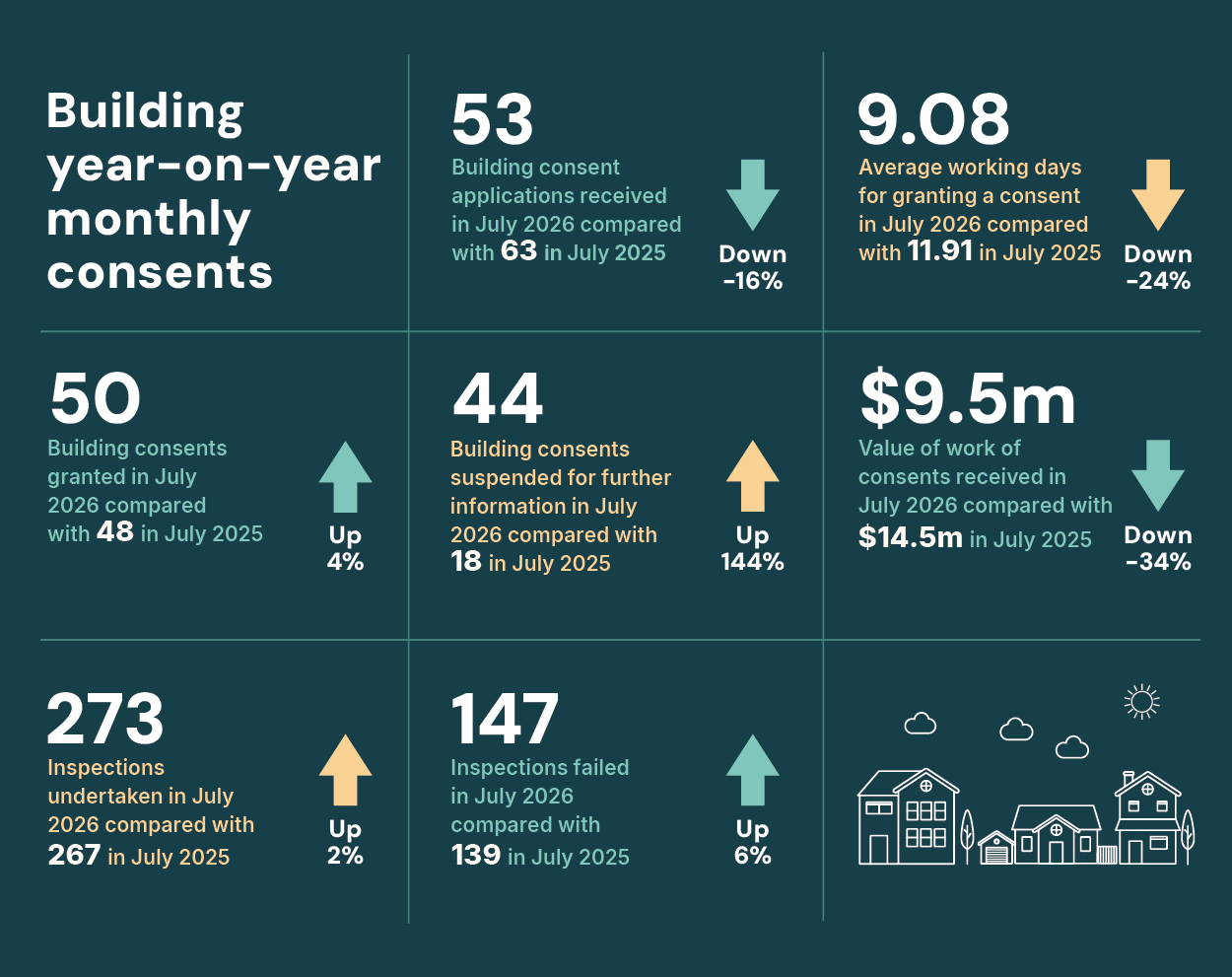 Building Consents Infographic June 2026 Building Consents Infographic June 2026